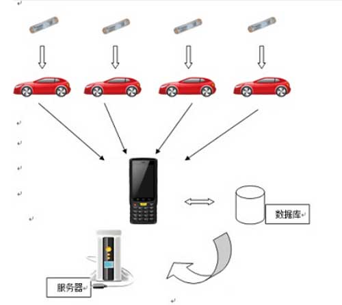 RFID车辆资产盘点管理系统方案